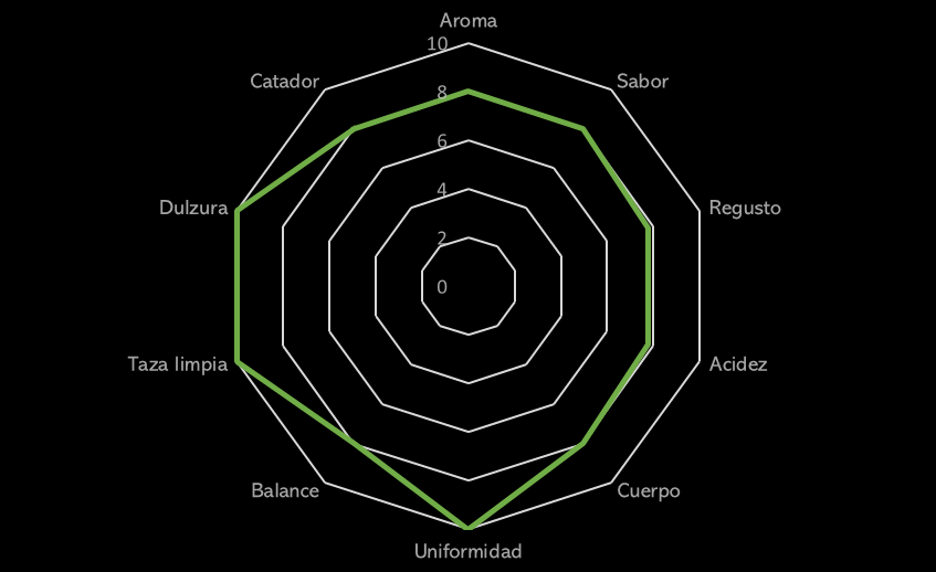 Grafica de calidad del café